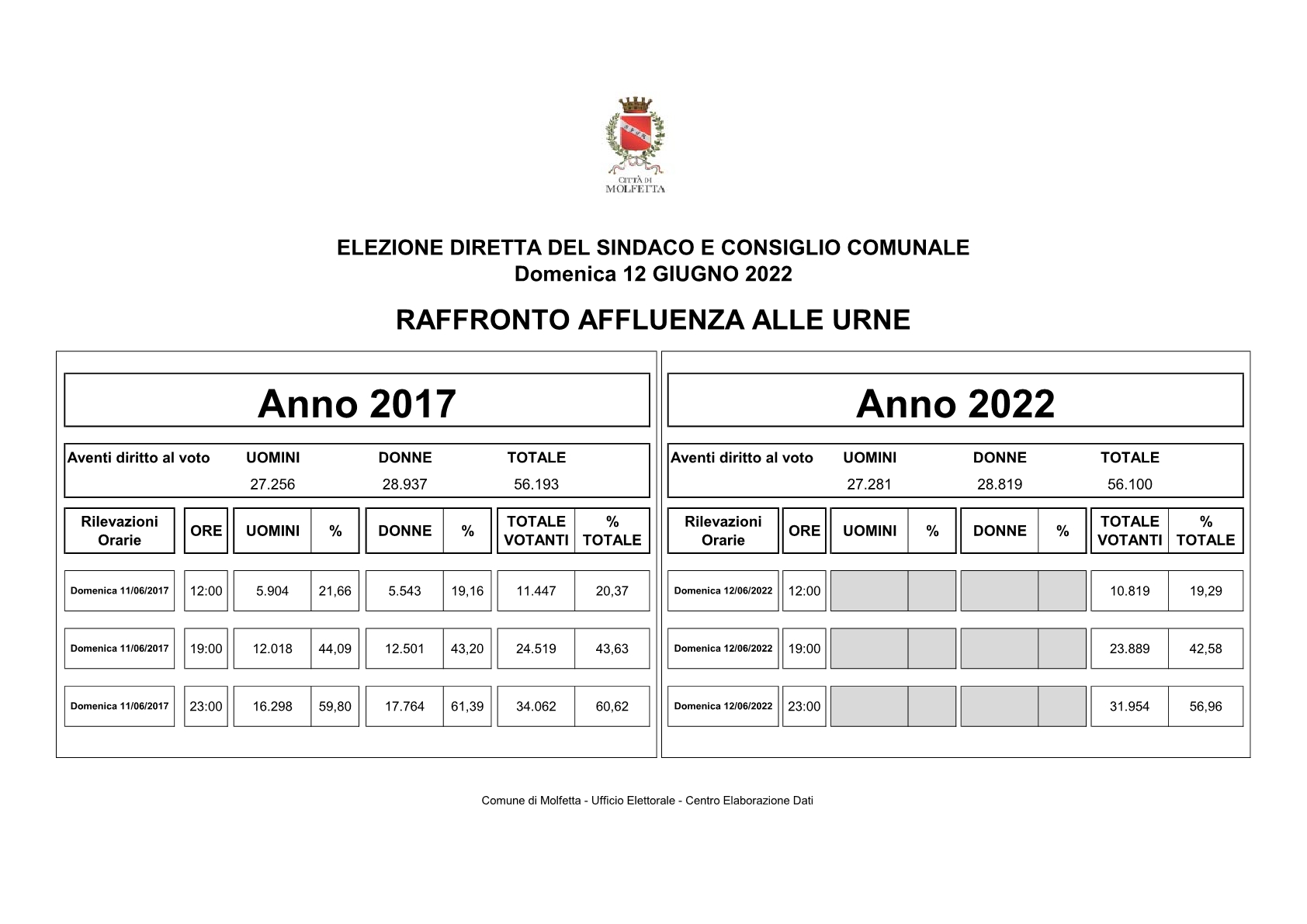 23 AMMINISTRATIVE RAFFRONTO AFFLUENZA 2017 2022 31