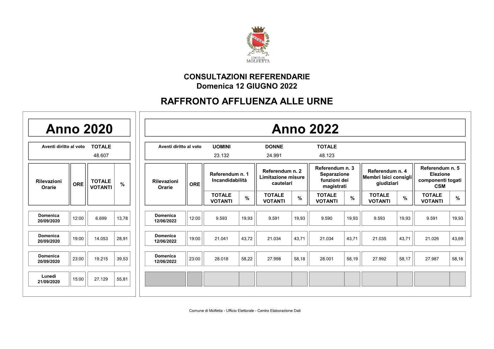 23 REFERENDUM RAFFRONTO AFFLUENZA 2020 2022 21