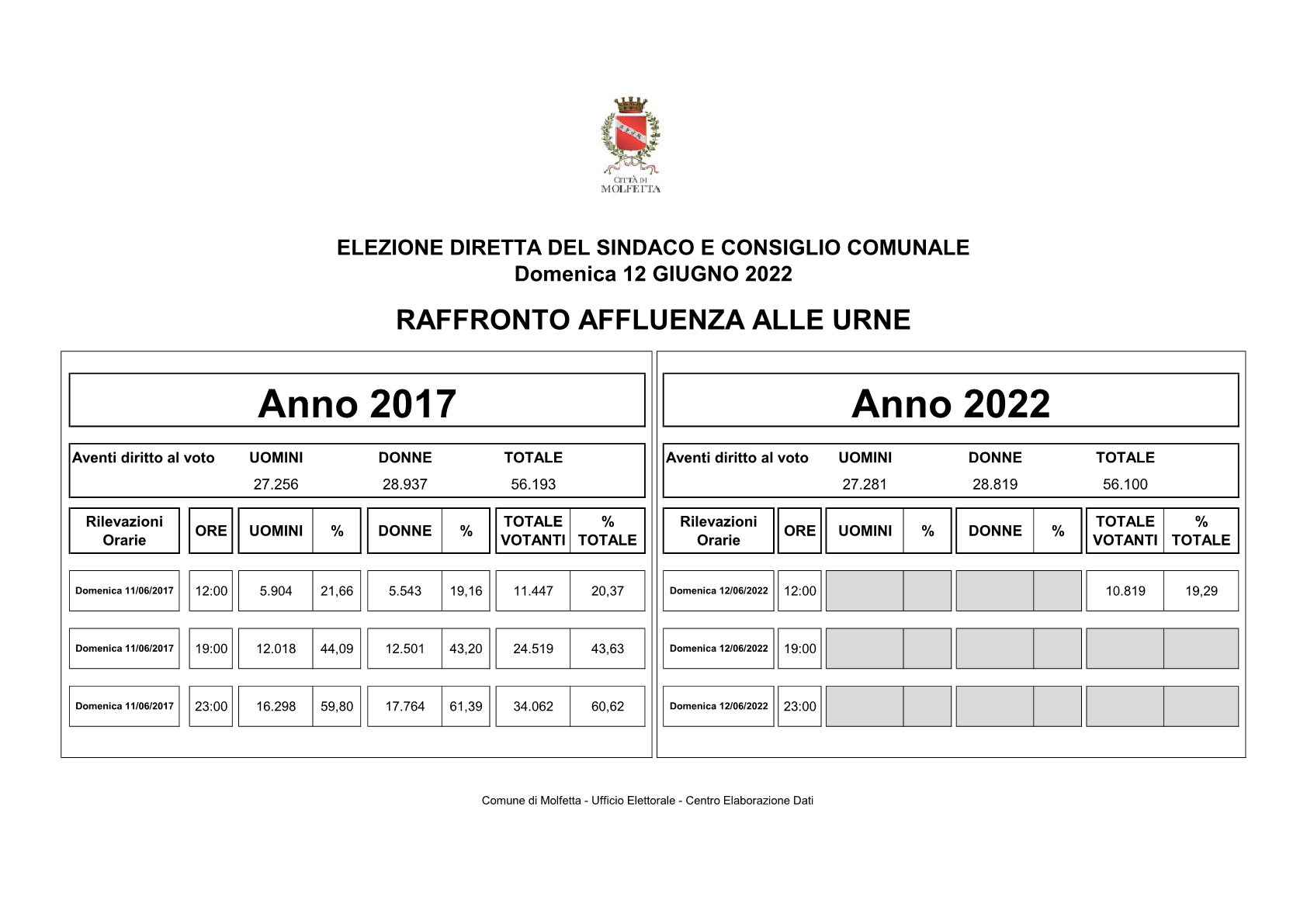 AMMINISTRATIVE RAFFRONTO AFFLUENZA 2017 2022 11