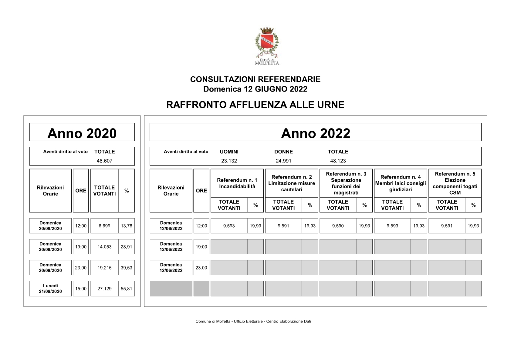 REFERENDUM RAFFRONTO AFFLUENZA 2020 20221