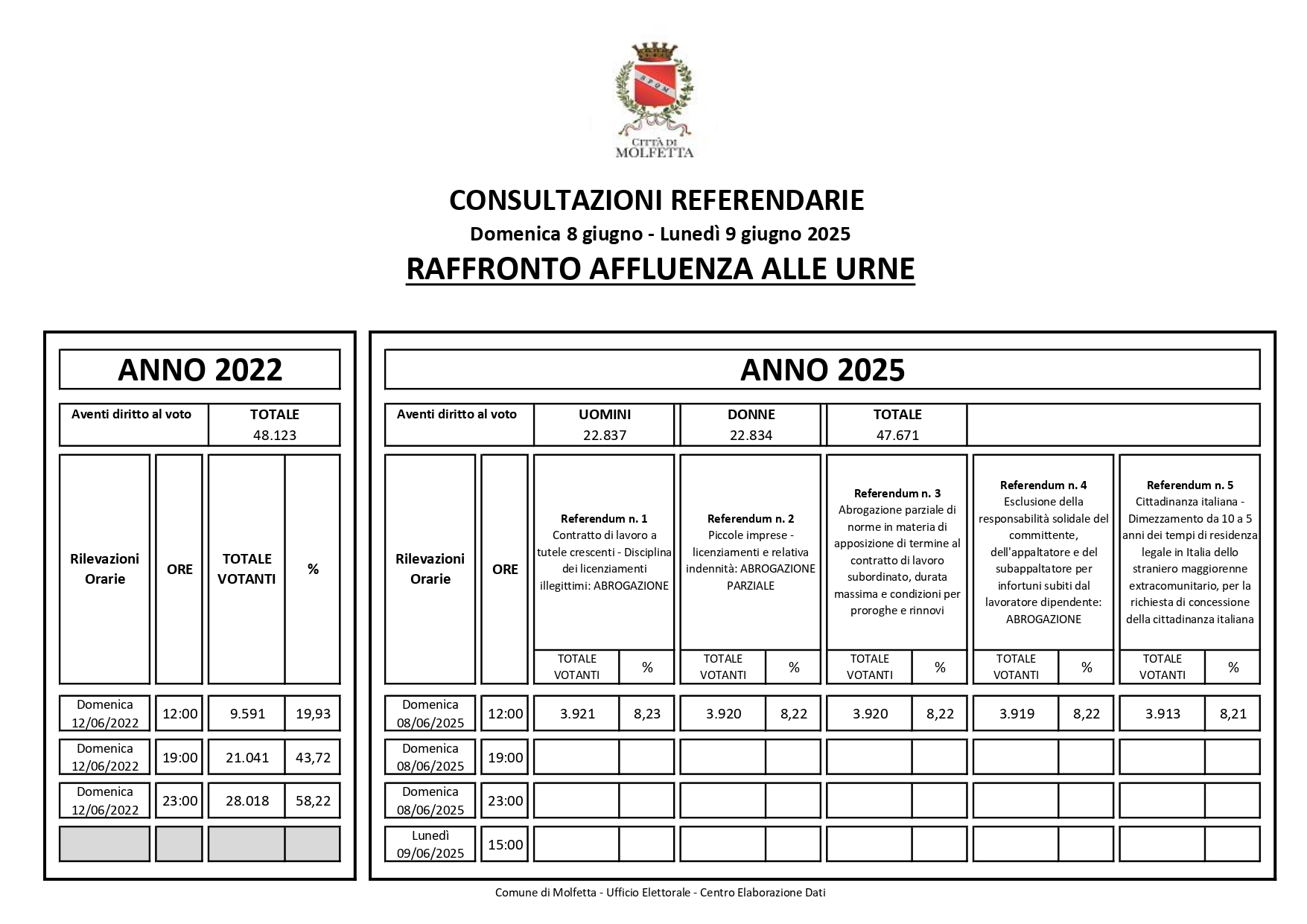 Referendum 2025 Raffronto Affluenze ore 12 page