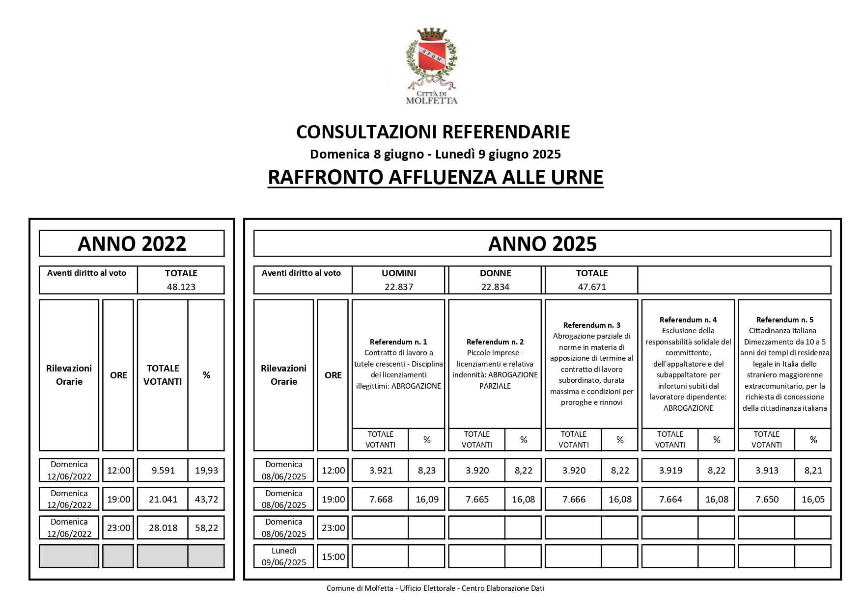 Referendum 2025 Raffronto Affluenze ore 19 page 0001