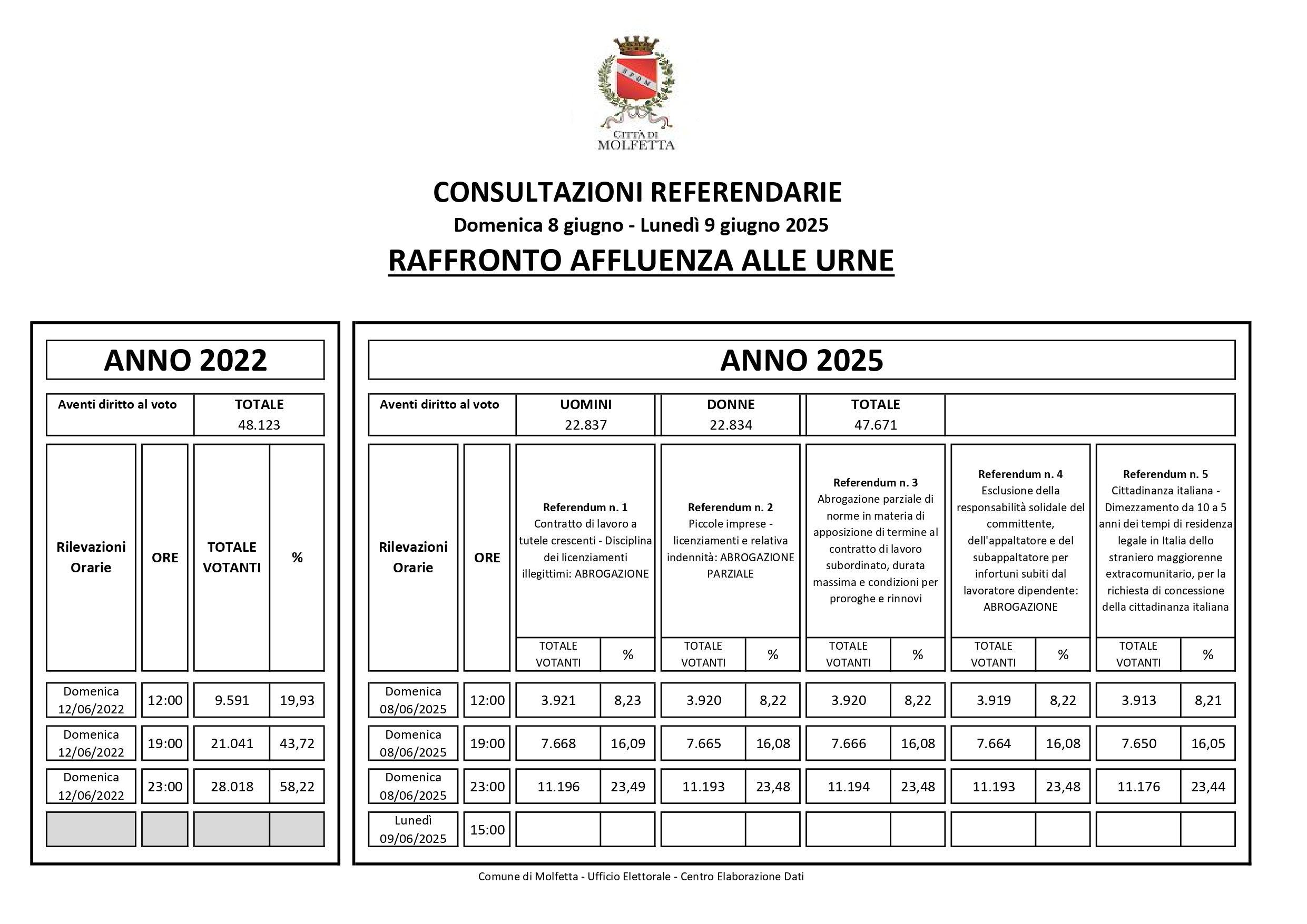 Referendum 2025 Raffronto Affluenze ore 23 page 0001