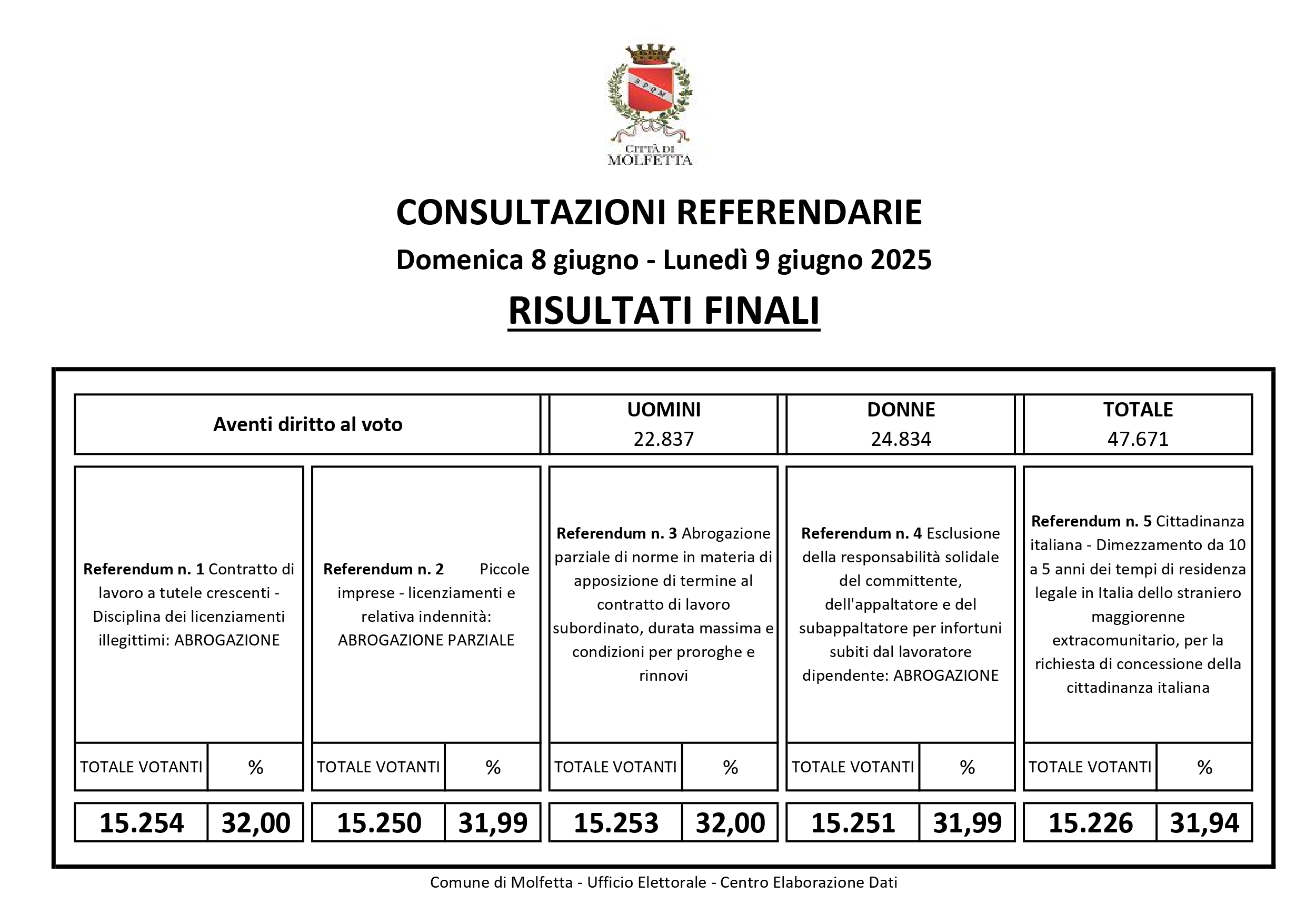 Referendum 2025 Risultati Definitivi