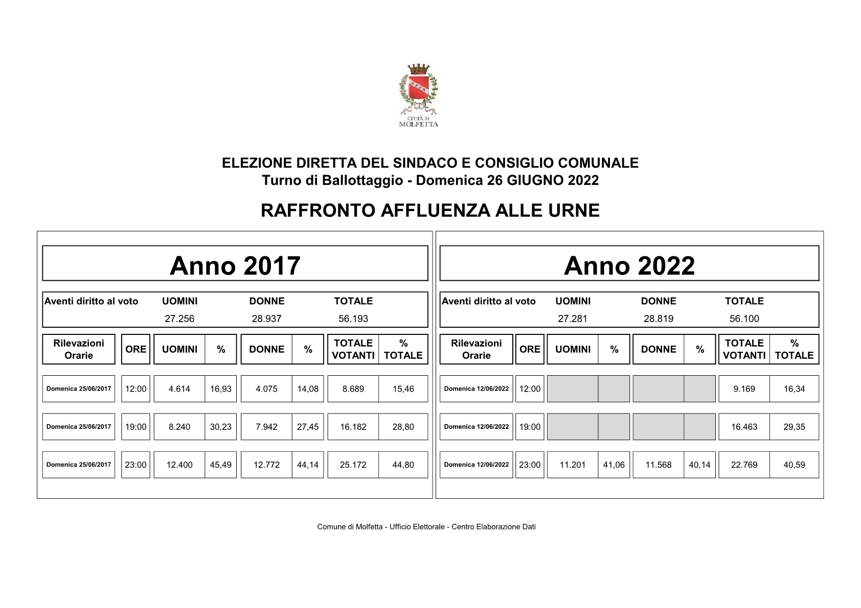 ballottaggio RAFFRONTO AFFLUENZA 2017 2022 41