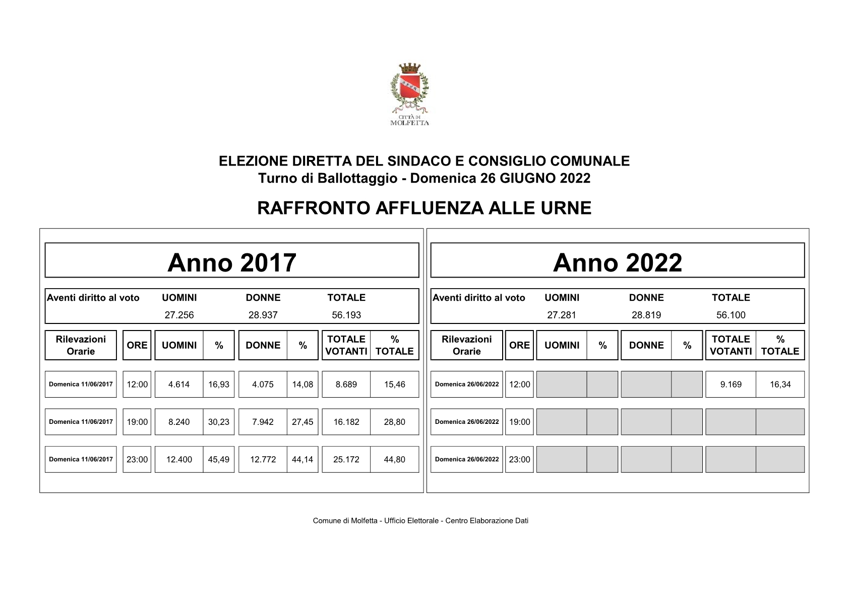 ore 12 def ballottaggio RAFFRONTO AFFLUENZA 2017 2022 21