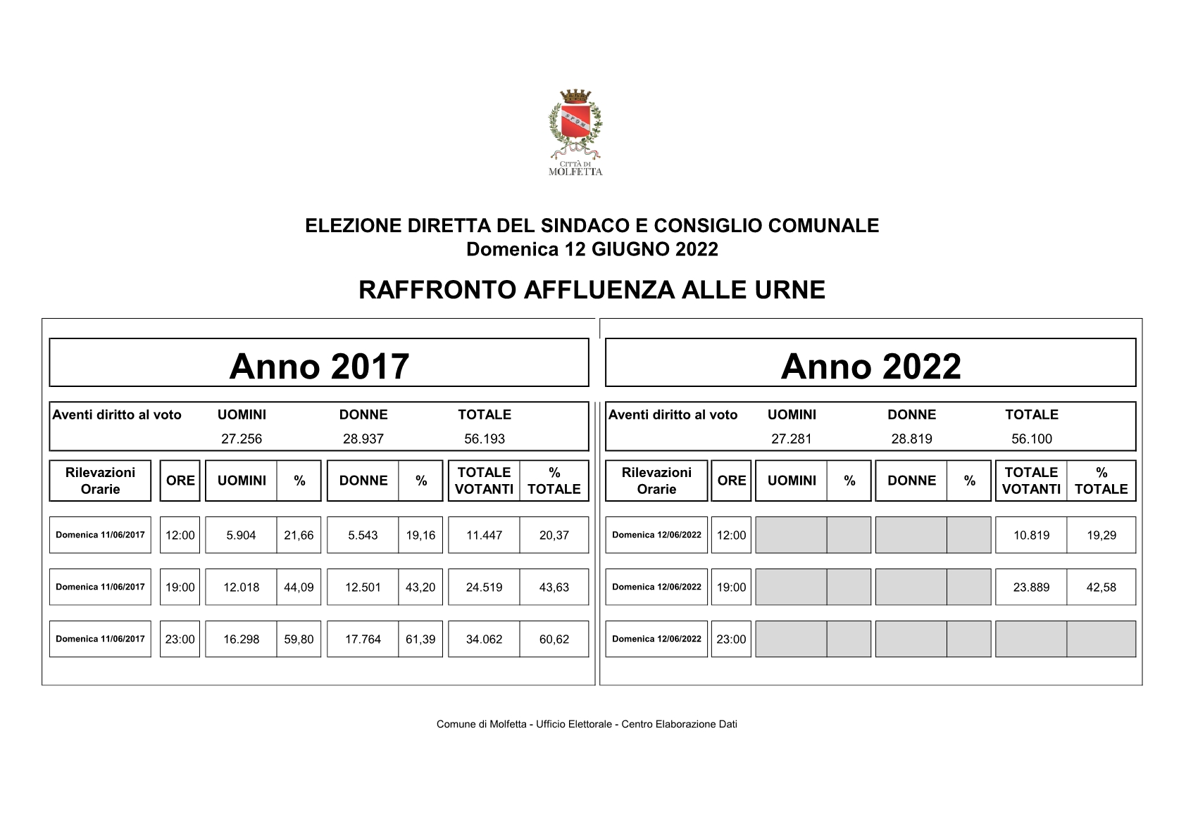 ore 19 AMMINISTRATIVE RAFFRONTO AFFLUENZA 2017 2022 21