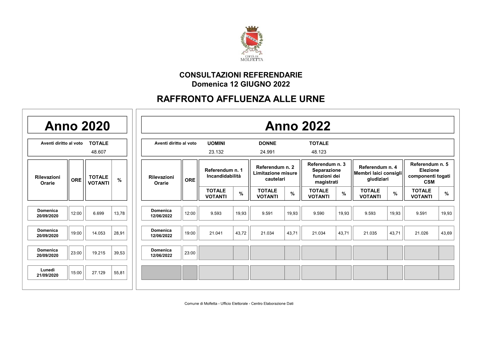 ore 19 REFERENDUM RAFFRONTO AFFLUENZA 2020 2022 11