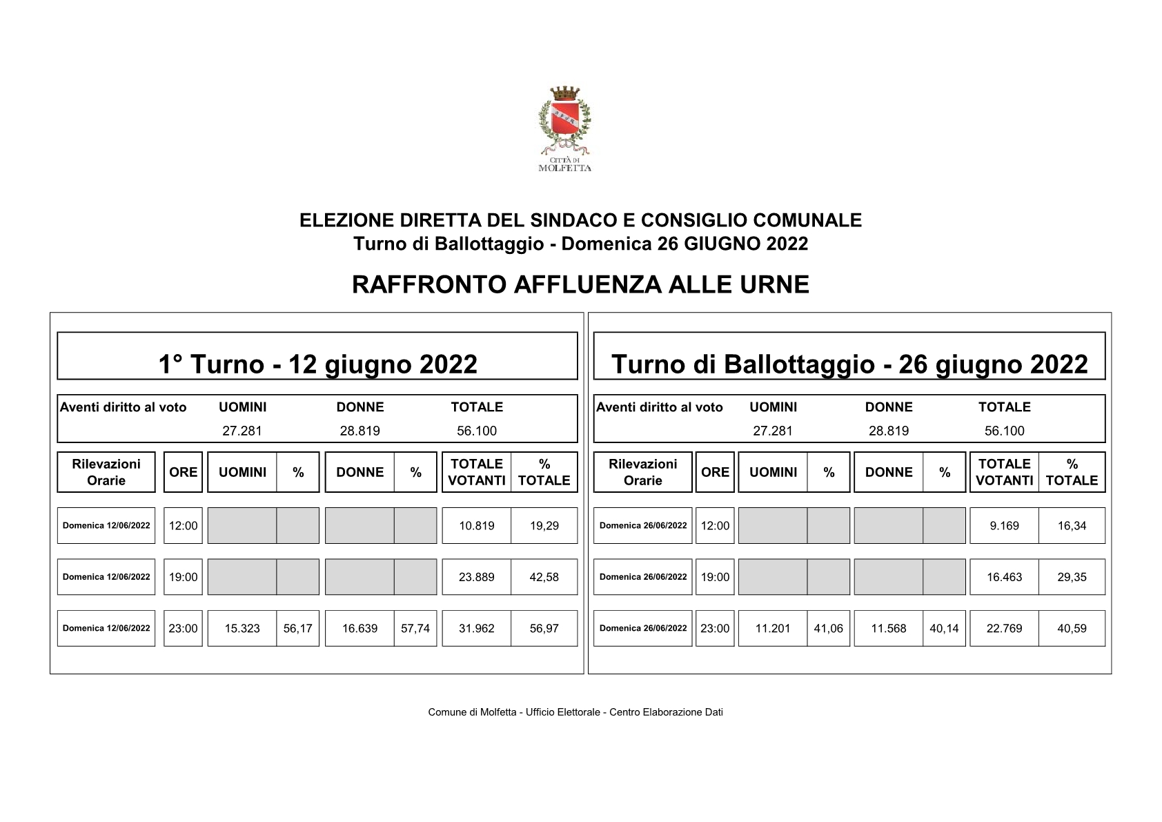 ore 23 raffronto primo turno ballottaggio RAFFRONTO AFFLUENZA primo turno 11