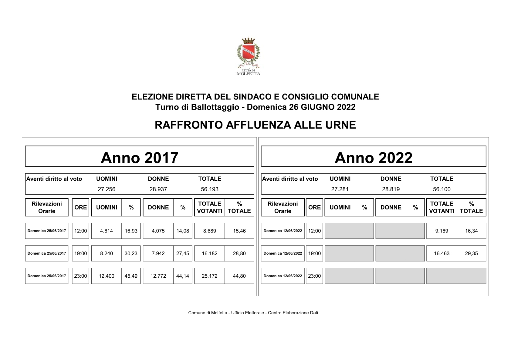 raffronto ballottaggio RAFFRONTO AFFLUENZA 2017 2022 31