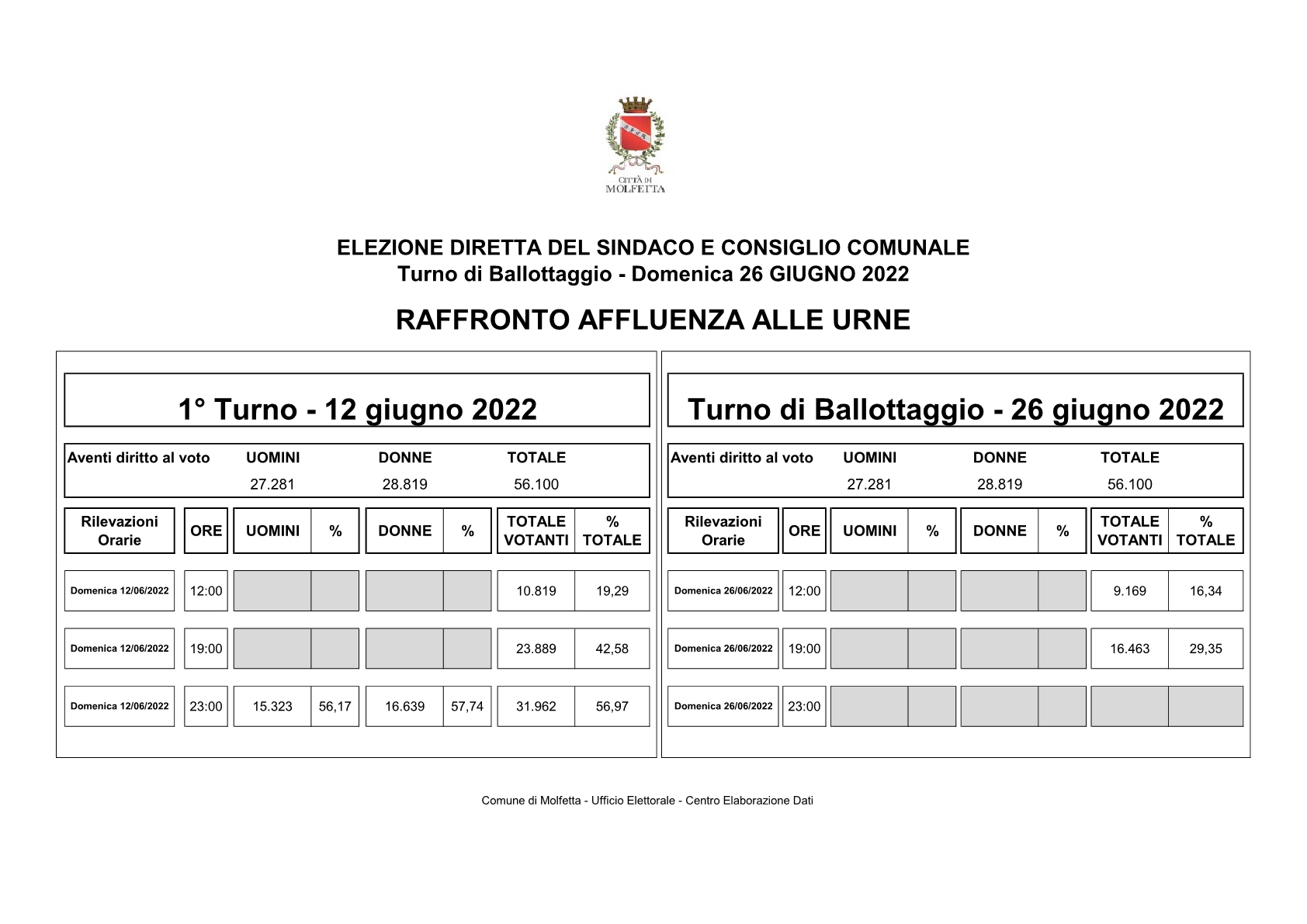 raffronto primo turno ore 19 ballottaggio RAFFRONTO AFFLUENZA primo turno1