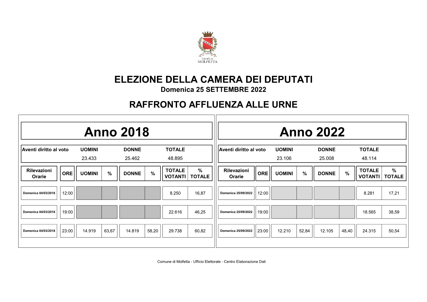 2 ore 23 CAMERA RAFFRONTO AFFLUENZA 2018 20221