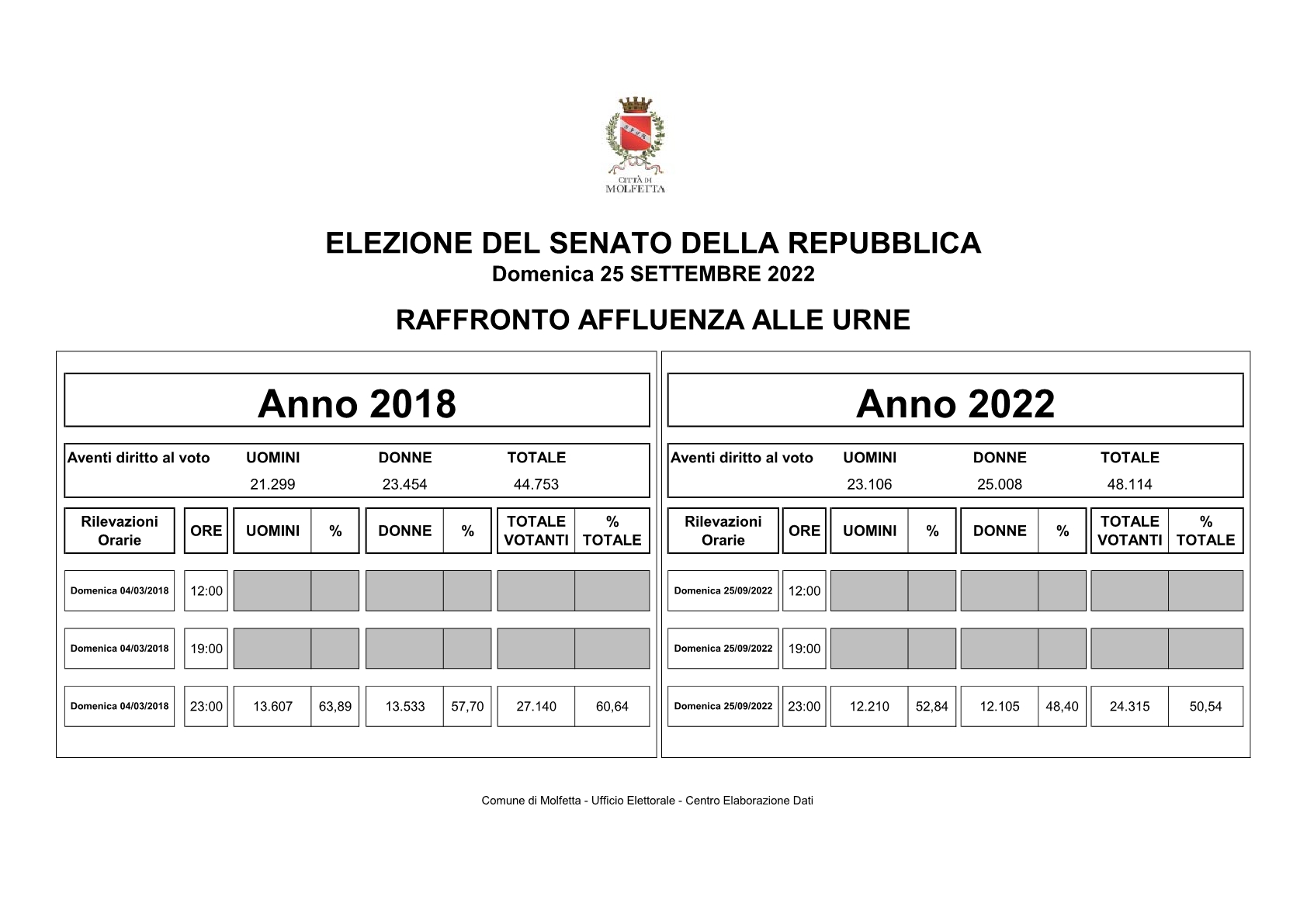 2 ore 23 SENATO RAFFRONTO AFFLUENZA 2018 20221