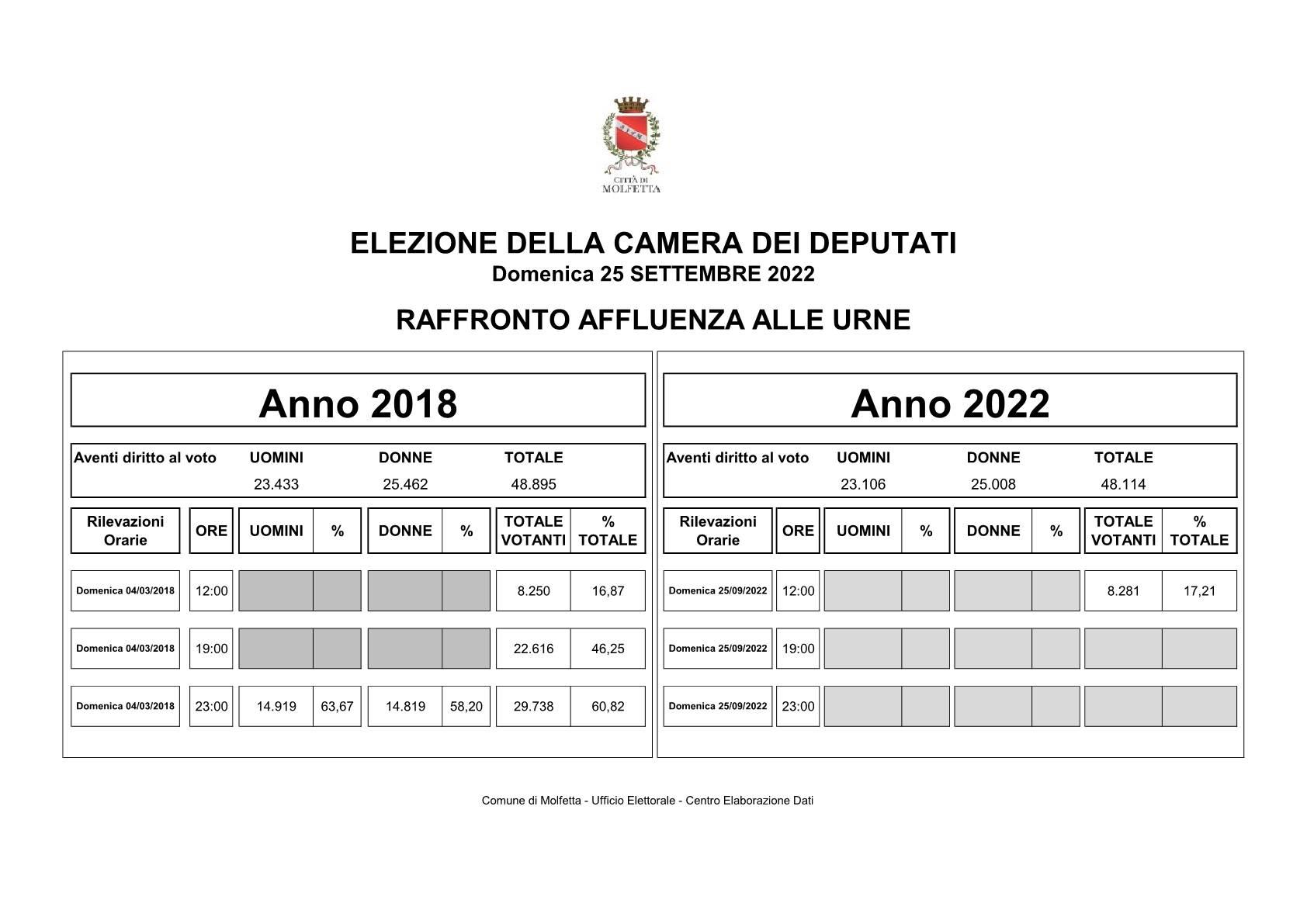 POLITICHE RAFFRONTO AFFLUENZA 2018 20221