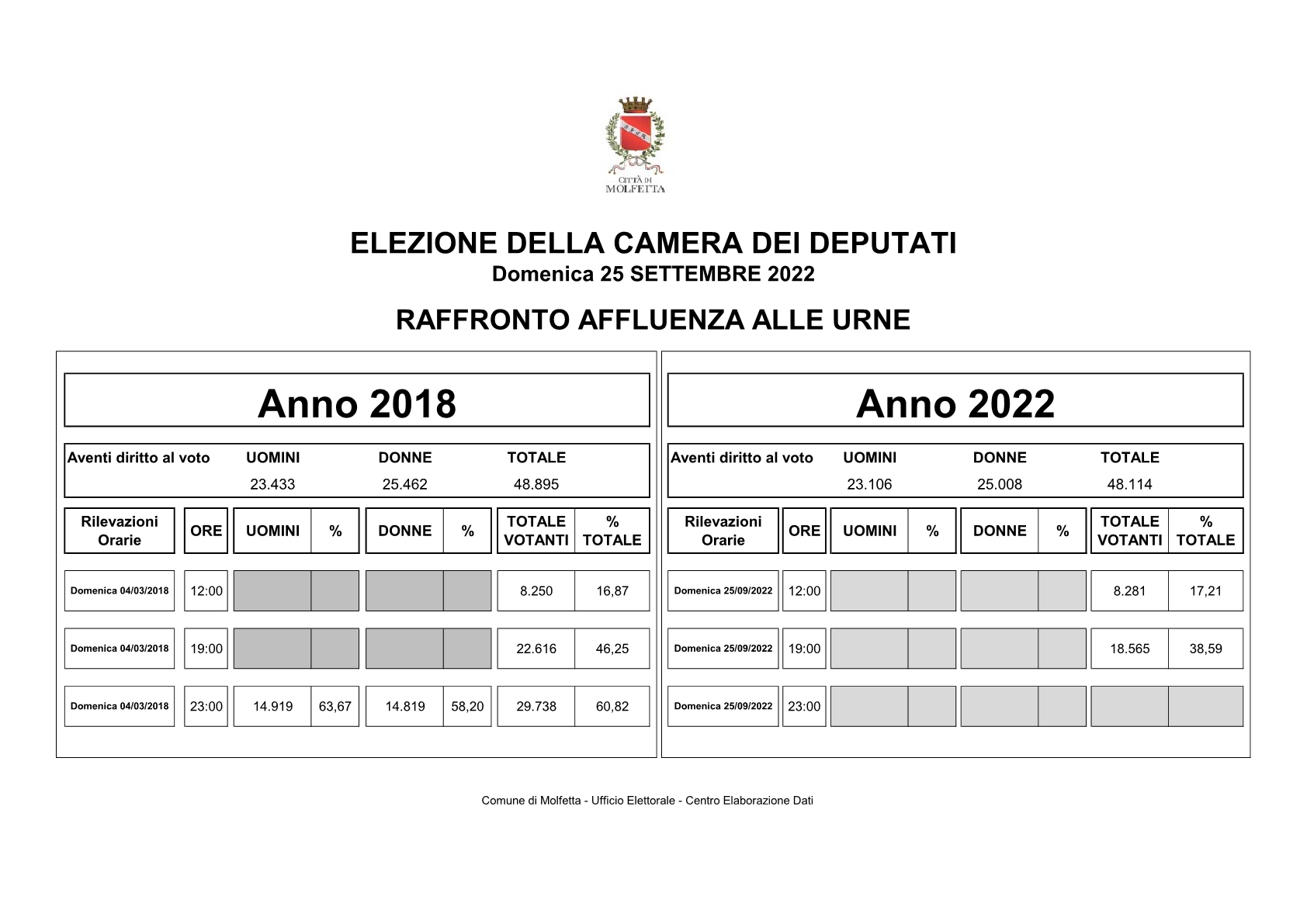 ore 19 POLITICHE RAFFRONTO AFFLUENZA 2018 20221