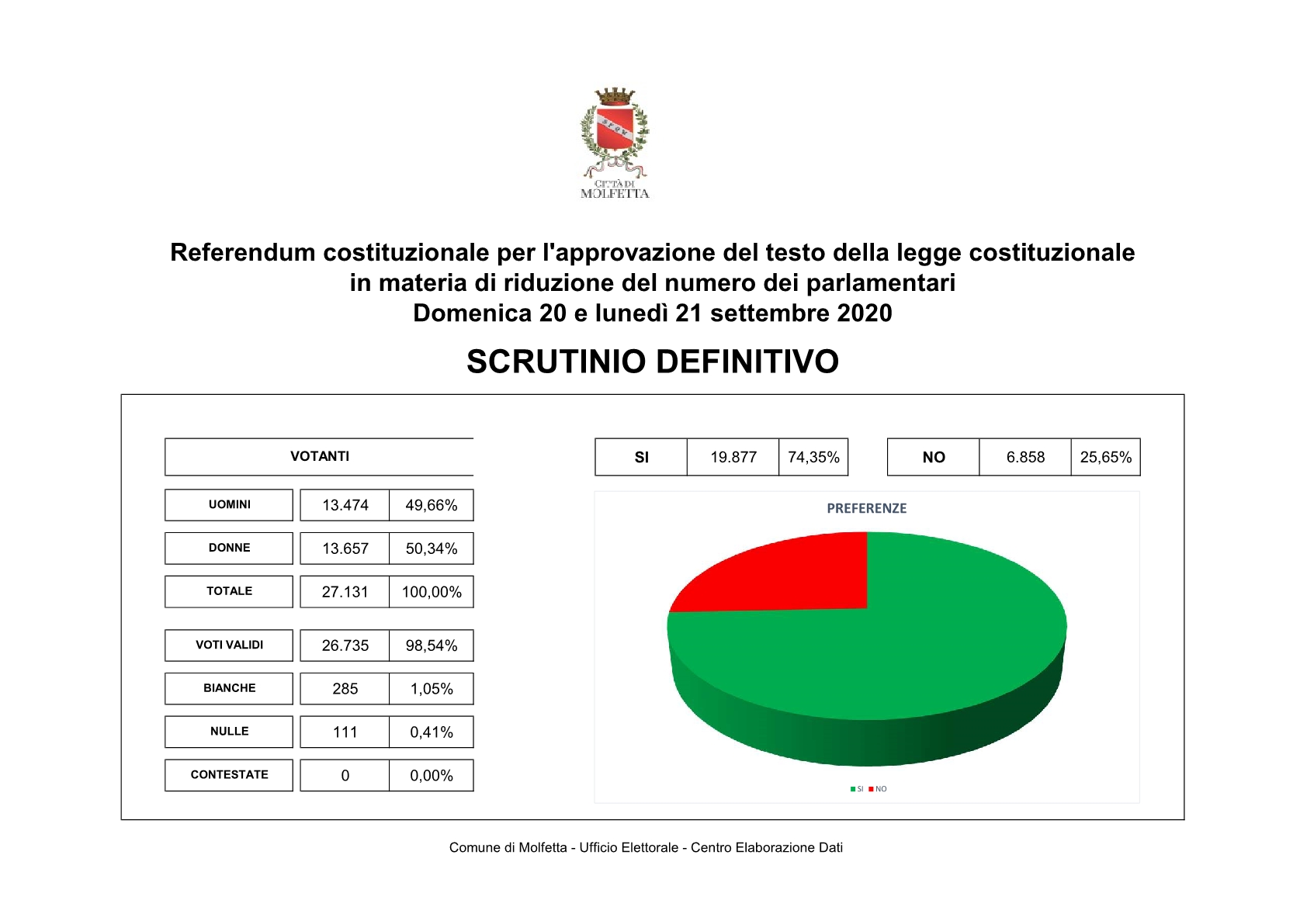 Grafico Referendum 20201