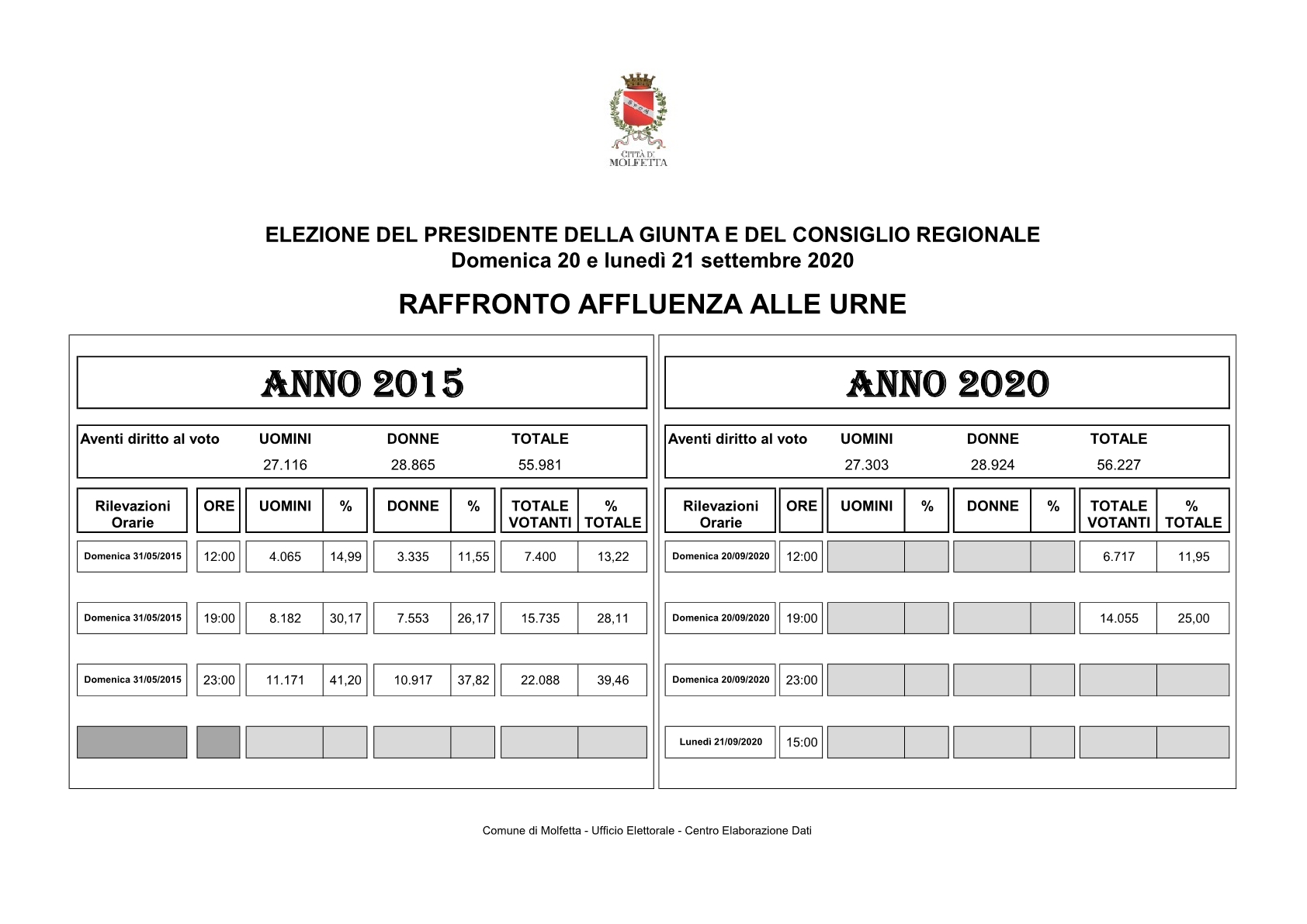 REGIONALI 2020 RAFFRONTO AFFLUENZA1