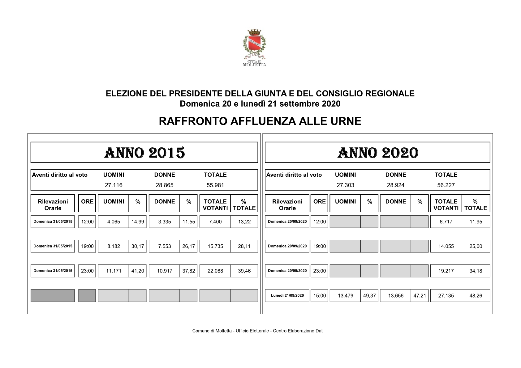 REGIONALI 2020 RAFFRONTO AFFLUENZA ore 151