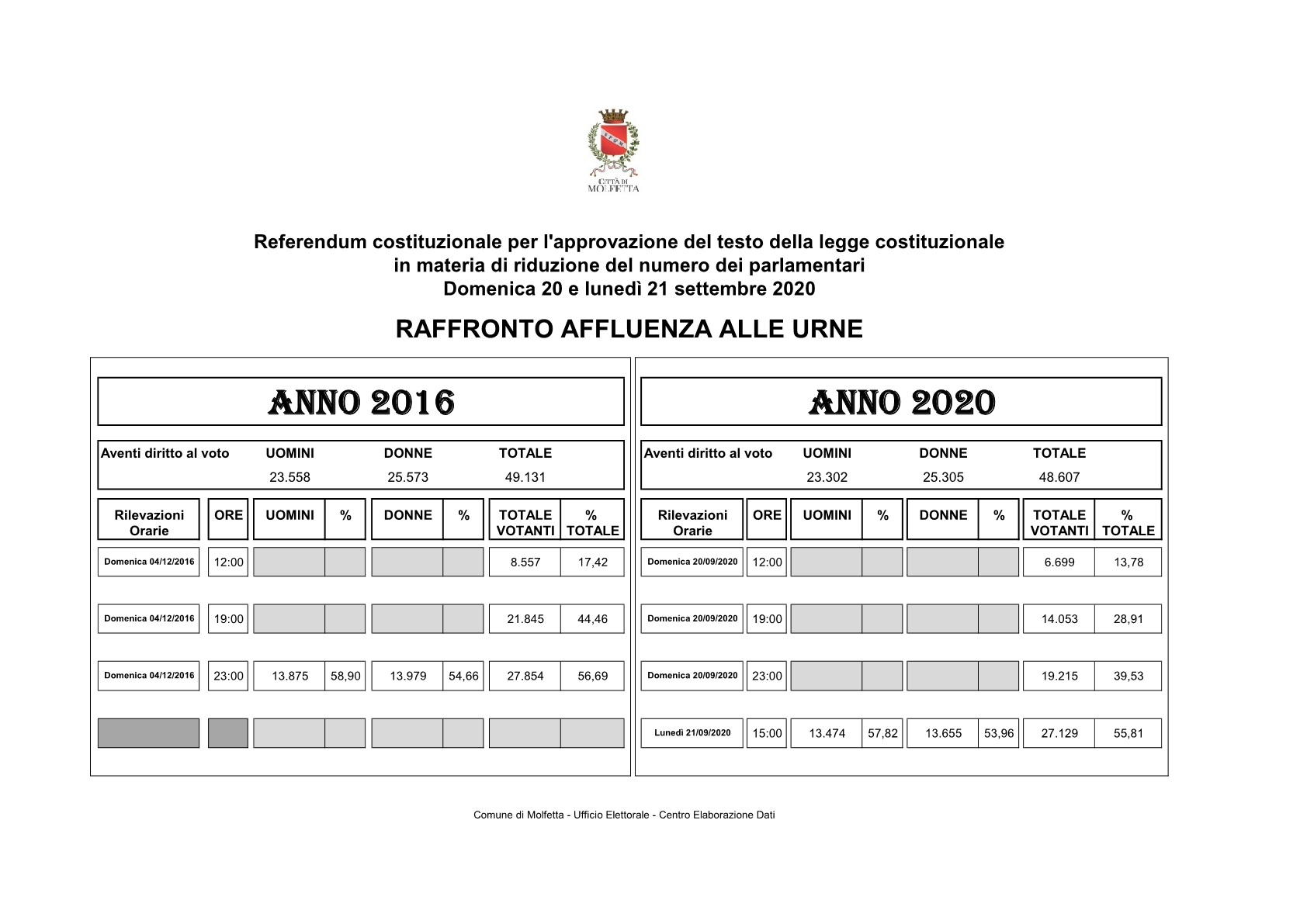 Referendum 2020 RAFFRONTO AFFLUENZA ore 151