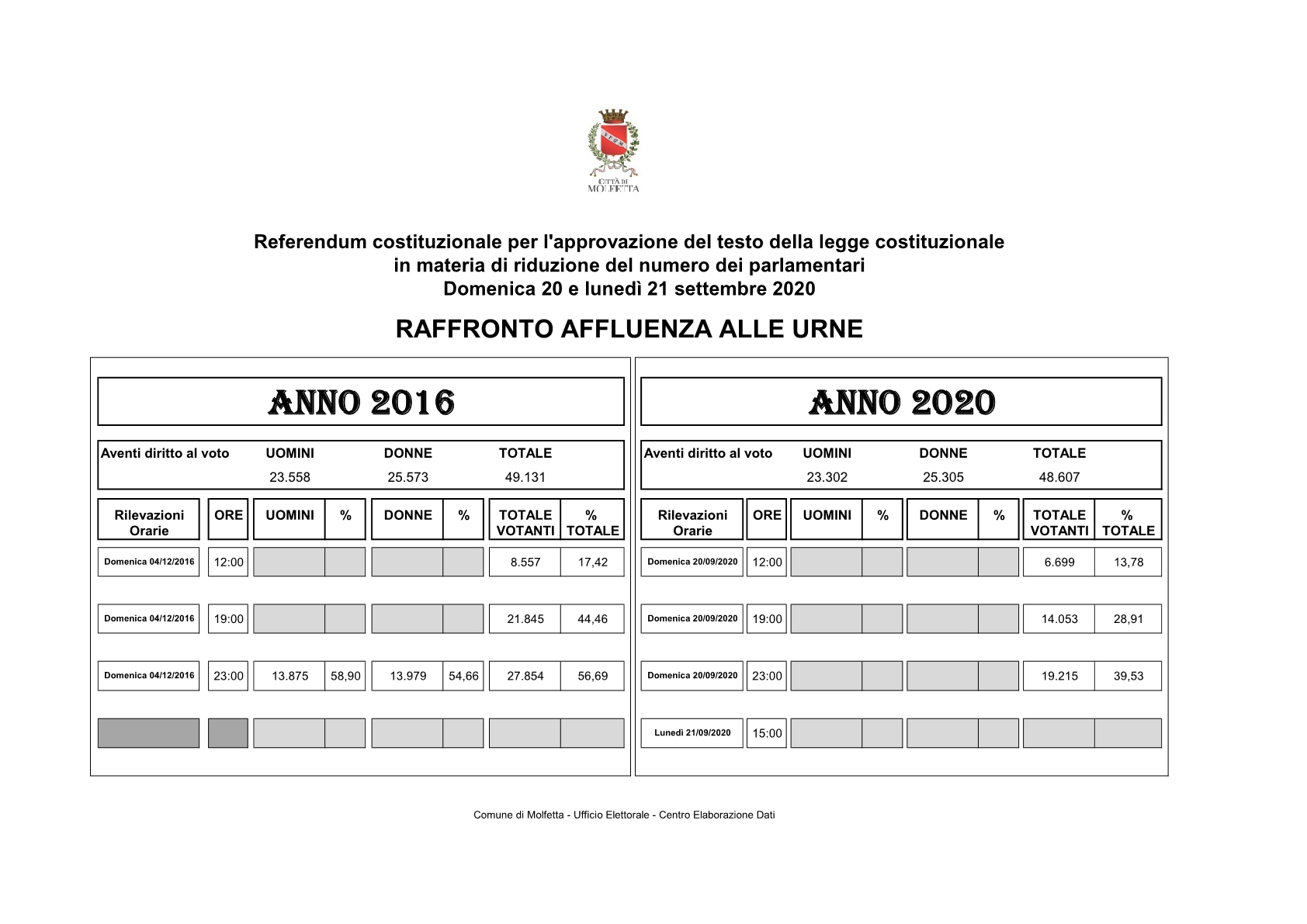 referendum 2020 RAFFRONTO AFFLUENZA ore 231