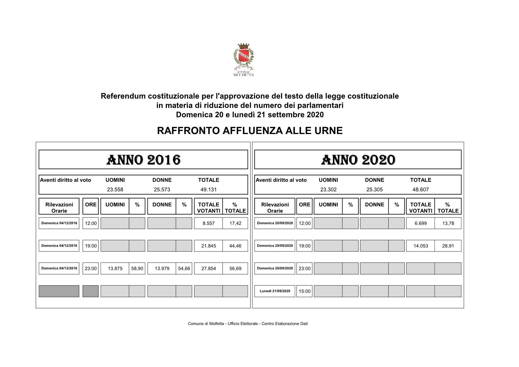 referendum ore 19 2020 RAFFRONTO AFFLUENZA1